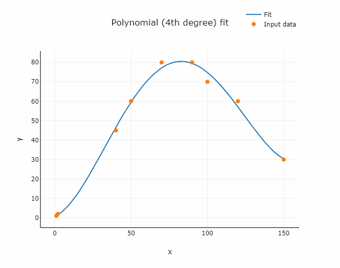 Polynomial fit image