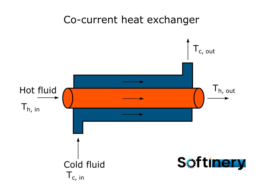 co-current heat exchanger
    scheme