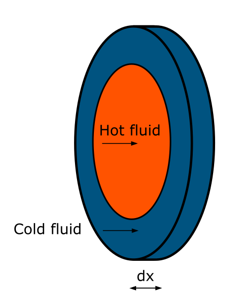 Co-current heat-exchanger slice