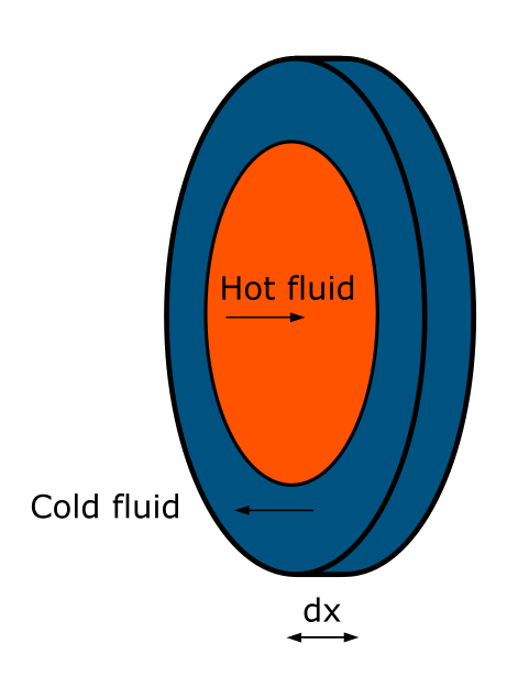Counter-current heat-exchanger slice
