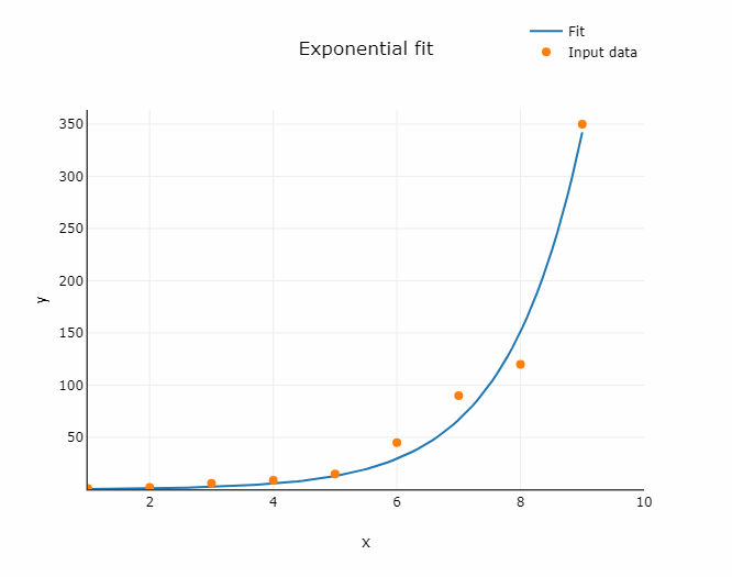 Exponential fit image